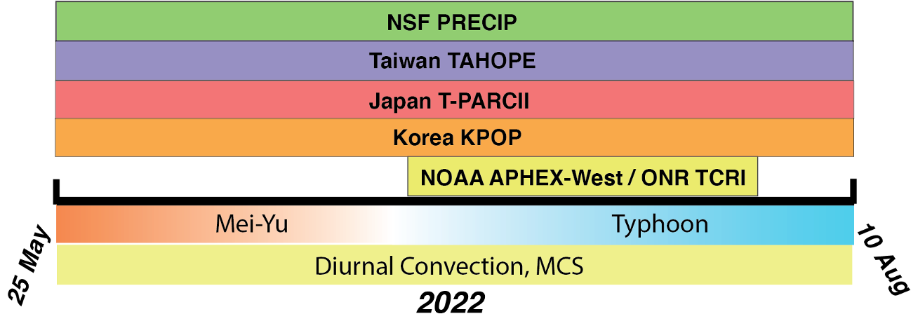 PRECIP timeline