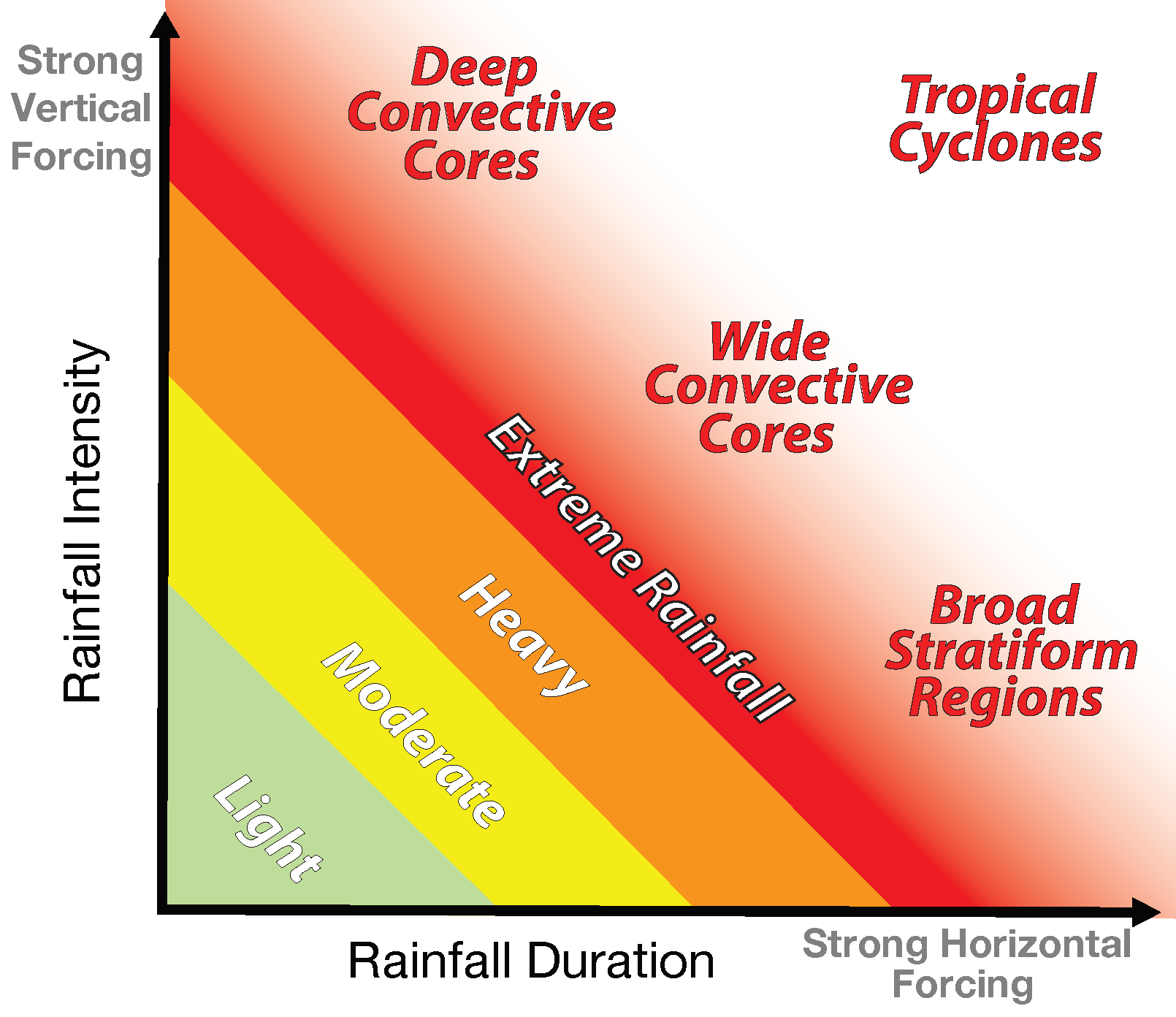 rainfall schematic